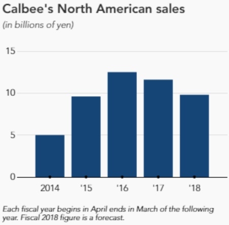 Calbee North American sales