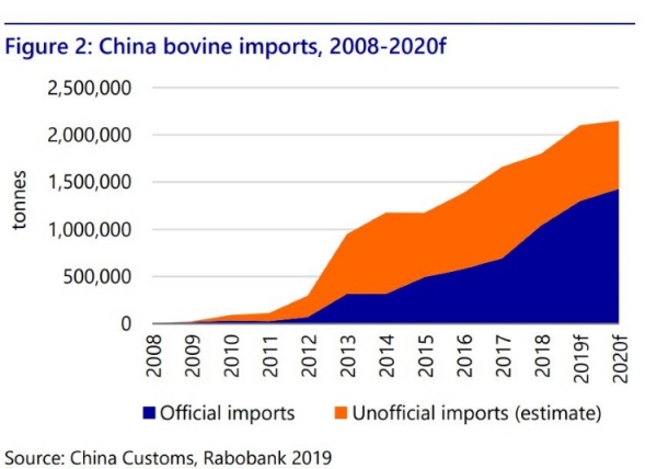 China bovine trade