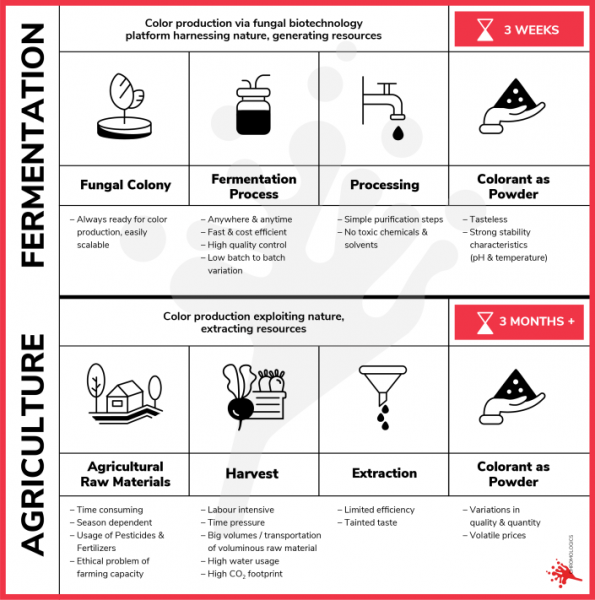 Chromologics fermentation vs ag