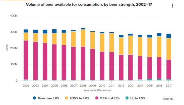 stats NZ beer