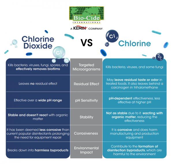 Table 1 - Chlorine Dioxide vs Chlorine