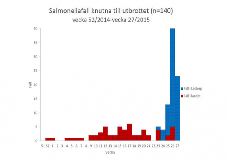 Salmonella illness reported by week (case count 140)