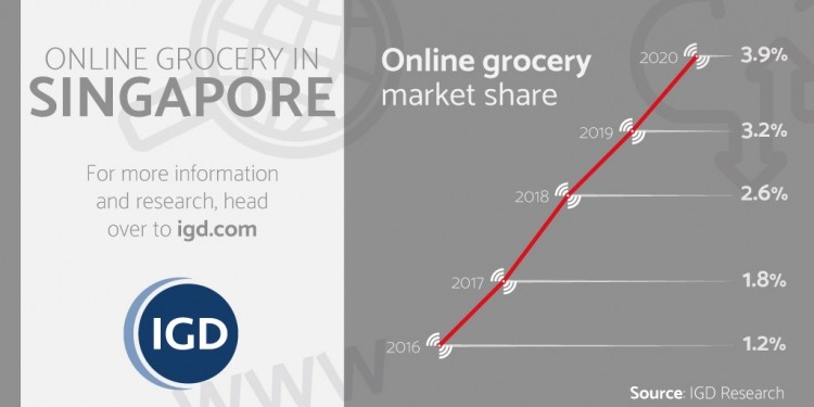 Online grocery market to more than triple in Singapore by 2020: IGD forecast