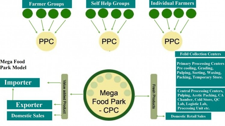 Set up by Indian food firm CG Corp Global, the Mega Food Park spans 85 acres and comprises a central processing centre and a few primary processing centres. © CG Corp Global