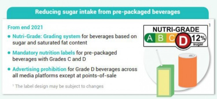 Singapore’s introduction of its new sugar-sweetened beverage (SSB) labelling system Nutri-Grade has received a lukewarm response from consumers. ©MOH Singapore