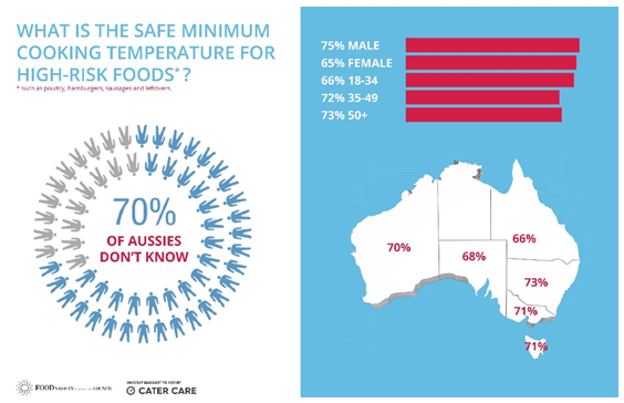 Australian Food Safety Week 11-18 November
