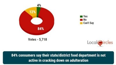 A recent LocalCircles survey has revealed that 84% of local consumers do not feel that their local authorities are actively suppressing these activities. ©LocalCircles