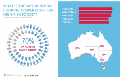 Australian Food Safety Week 11-18 November