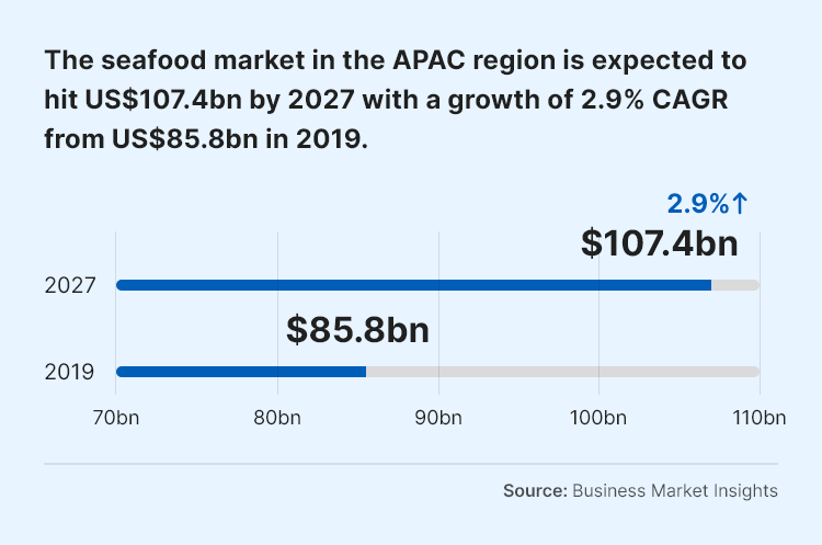 APAC-seafood-market-growth